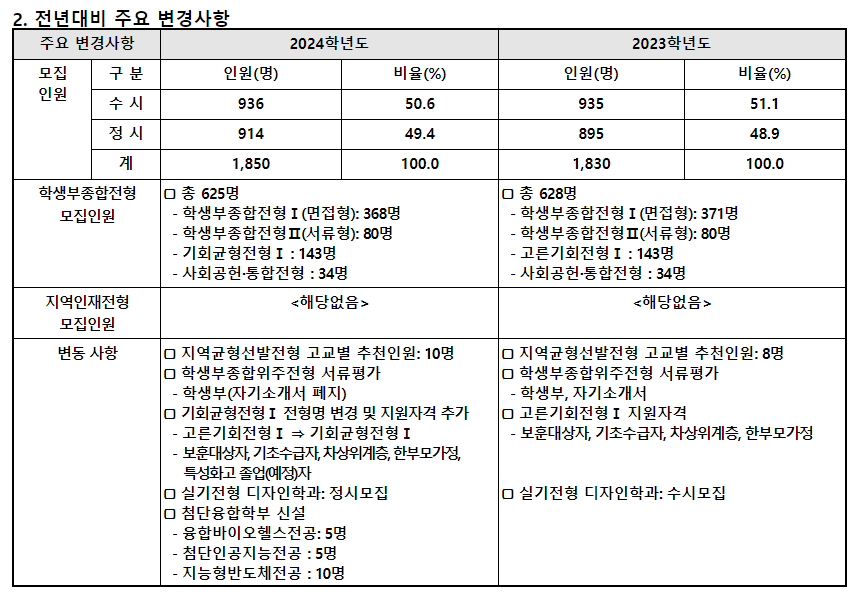 2024학년도 서울시립대학교 수시전형 전년 대비 주요 변경사항