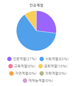 전공계열