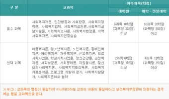 사회복지사2급 응시자격 학습방법 취업전망 중장년 재취업 로드맵_8