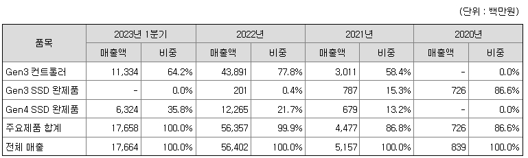 파두 주요 제품 매출현황
