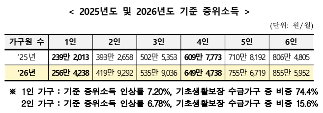 2025년도 및 2026년도 기준 중위소득