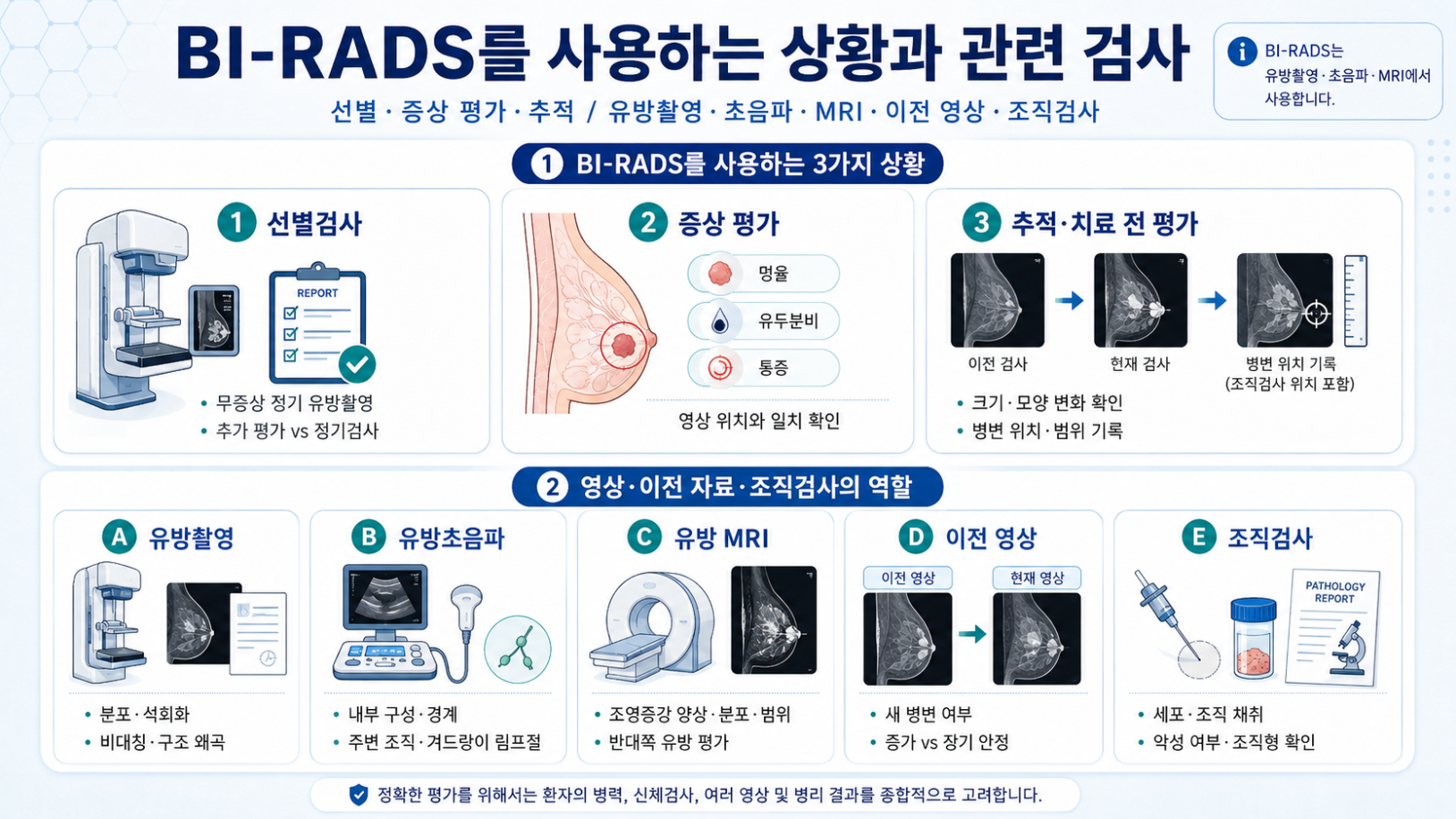 BI-RADS를 사용하는 선별검사 증상 평가 추적검사와 유방촬영 초음파 MRI 조직검사의 역할
