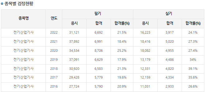 전기산업기사 합격률