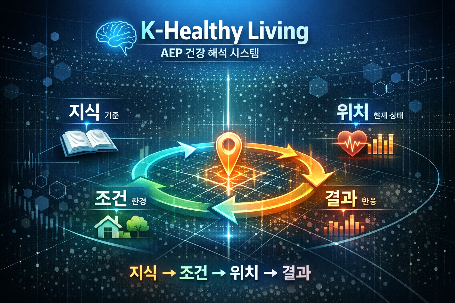 AEP(AI Entity Profiler) 건강 해석 구조 이미지 — 지식·조건·위치·결과 흐름으로 건강을 좌표로 기록하는 개념 설명