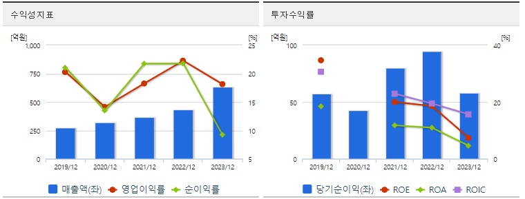 슈어소프트테크 주가 수익성
