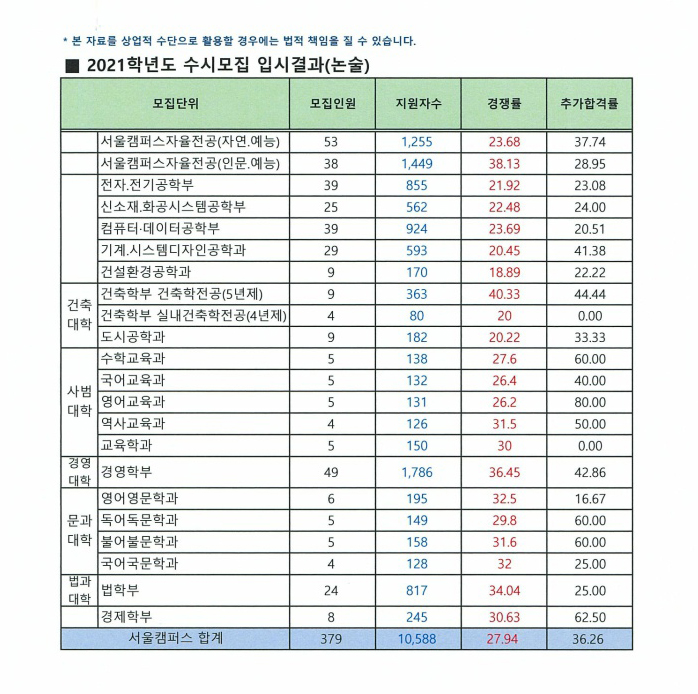 홍익대학교수시결과3