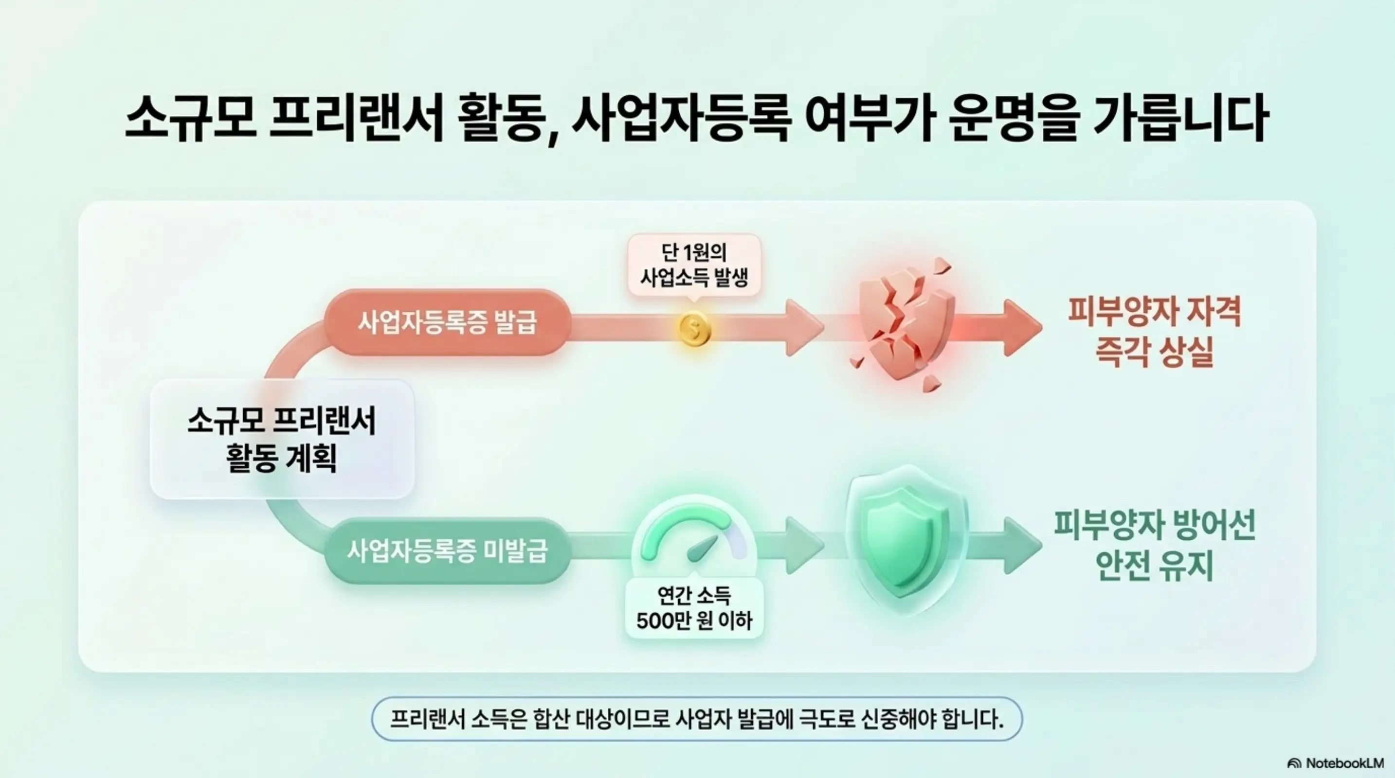 퇴직 후 건강보험료: 소규모 프리랜서 활동 시 사업자등록증 발급 여부에 따라 피부양자 자격이 즉각 상실되거나 연간 소득 500만 원 이하로 안전 유지되는 두 가지 경로를 플로차트로 보여주는 인포그래픽. 사업자 발급에 신중해야 한다는 내용을 설명함