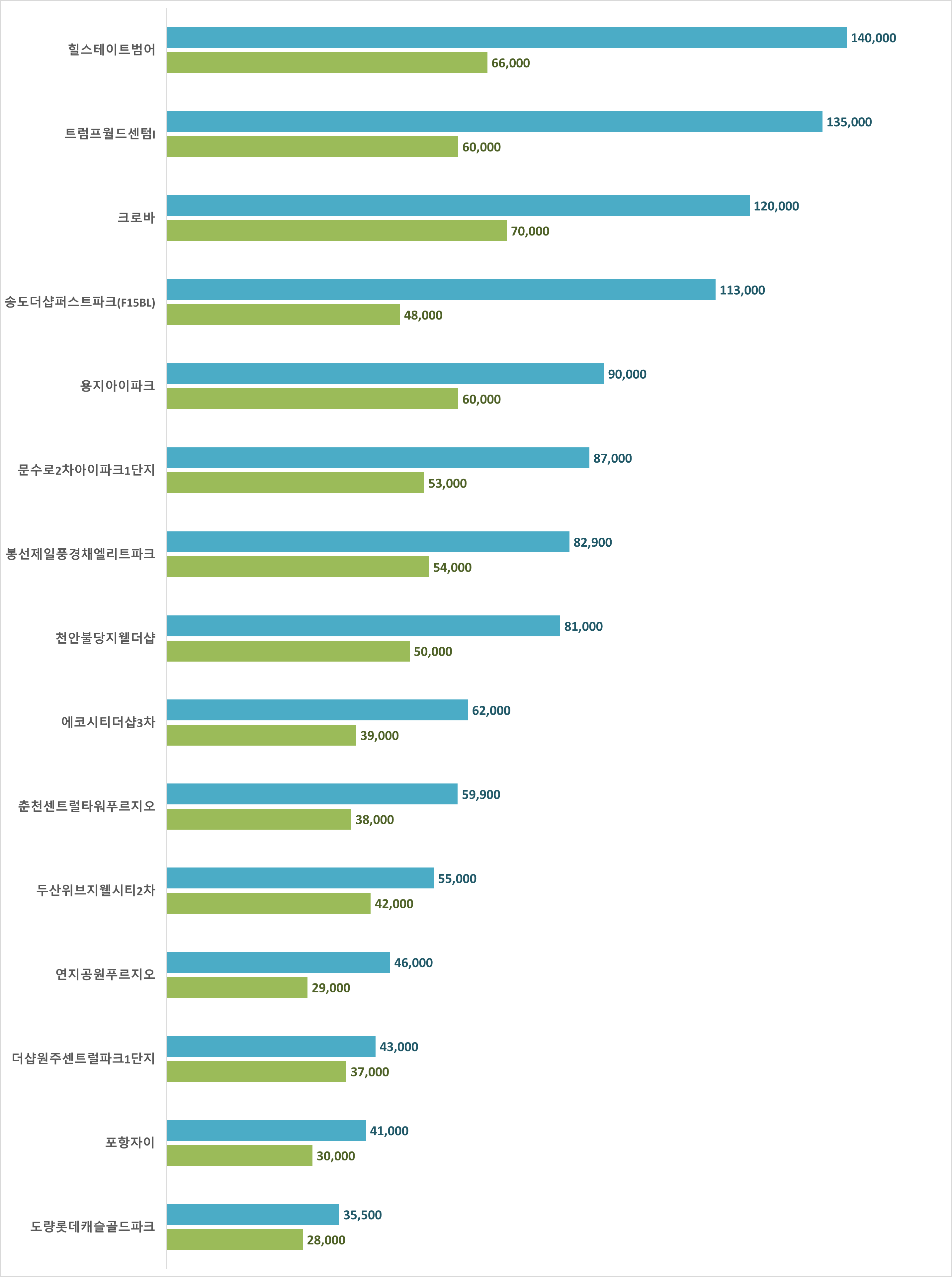 광역시, 지방 핵심도시 아파트 시세