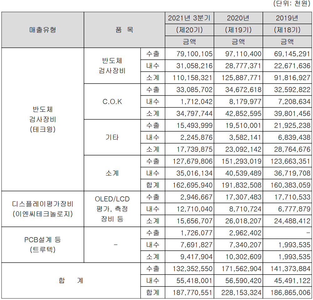 테크윙 실적 구분 현황 (2021년 3분기)