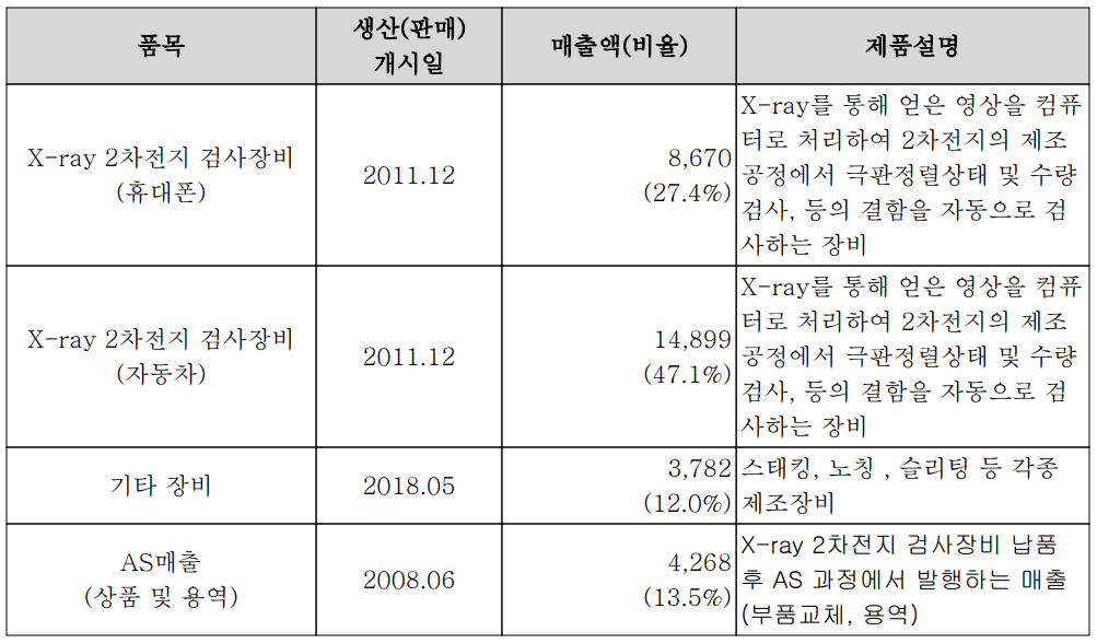 이노메트리 - 주요 사업 부문 및 제품 현황(2021년 3분기)
