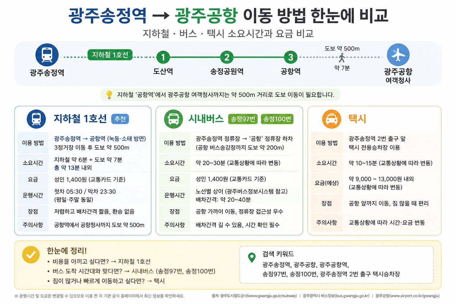 광주송정역에서 광주공항 가는 방법, 지하철·버스·택시 소요시간 비교
