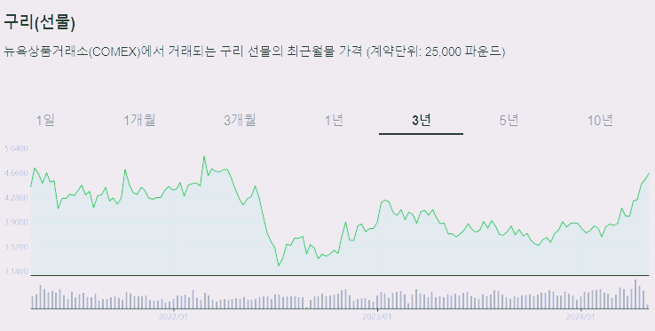 구리 시세 현물 선물 가격 전망