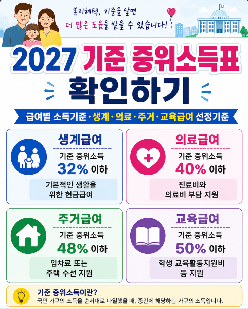 2027 기준 중위소득표 확인하기 급여별 소득기준·생계·의료·주거·교육급여 선정기준