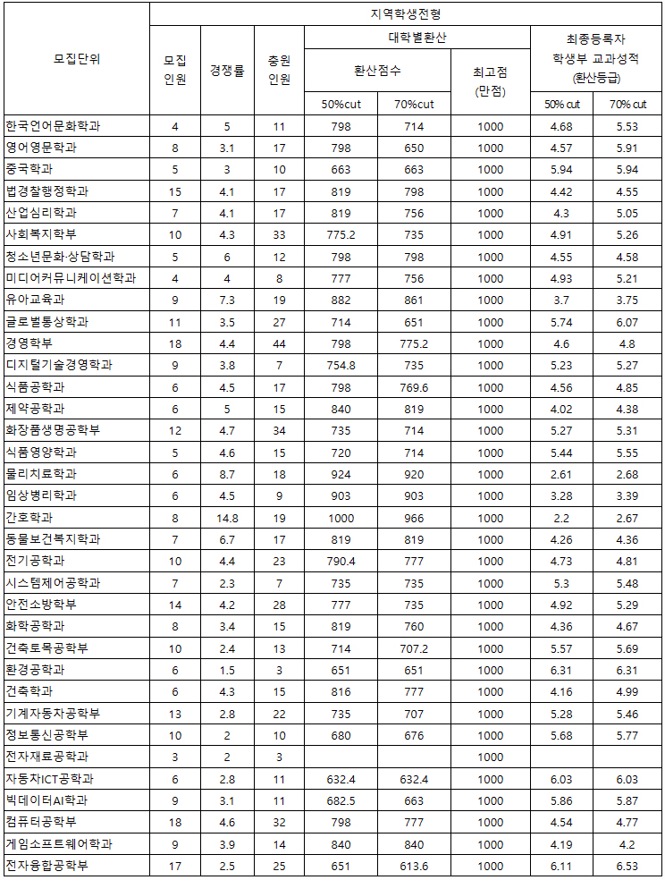 호서대 수시 지역인재전형 결과