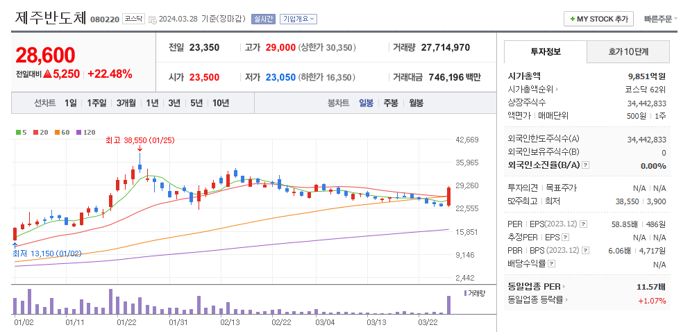 제주반도체 일봉차트