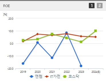 엔켐 주가 ROE (8월)