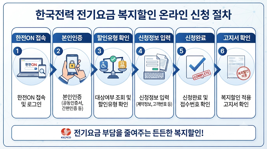 한전ON 전기요금 복지할인 온라인 신청방법