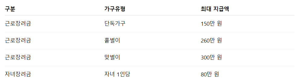 근로자녀장려금 지급일