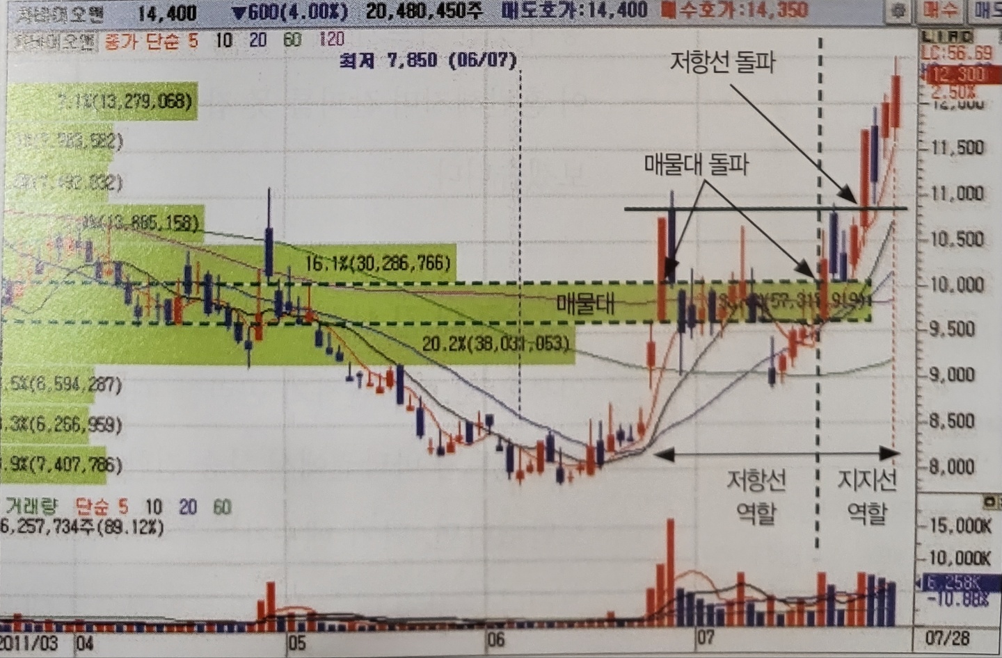 매물대
