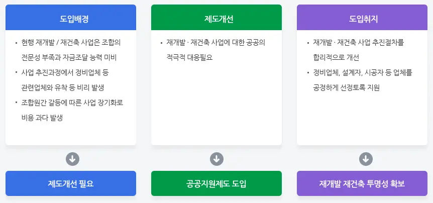 공공지원제도의 도입 배경