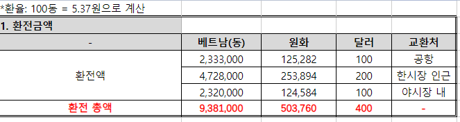 다낭 여행 경비