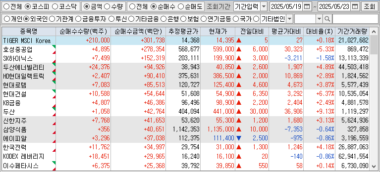 주간 코스피 외국인 순매수