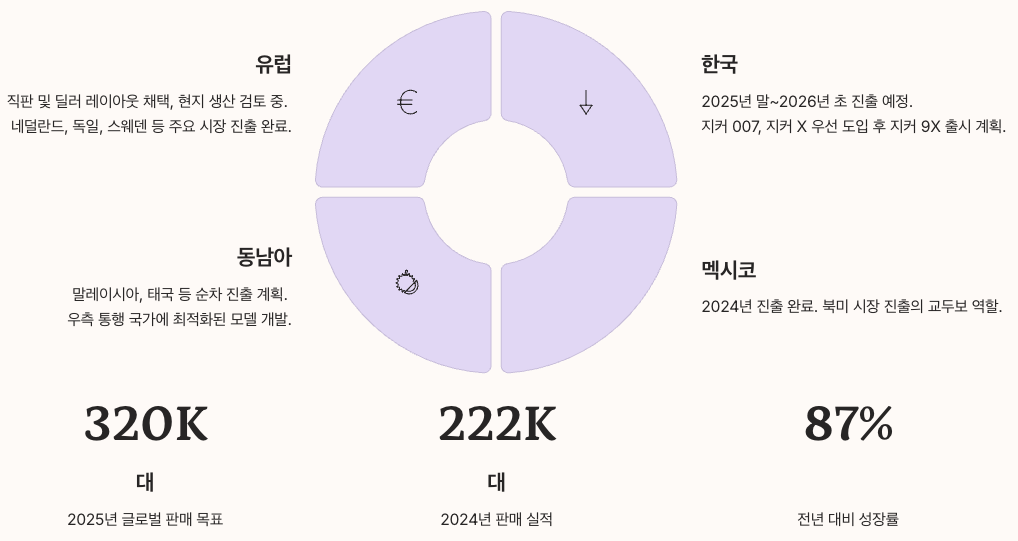 지커9X 글로벌 확장 로드맵 인포그래픽 정리 이미지