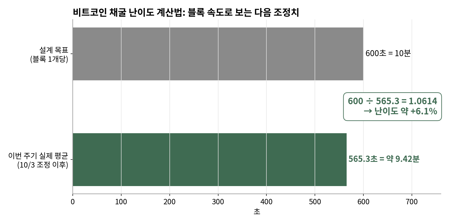 비트코인 채굴 난이도 &mdash; 블록 1개당 목표 600초 vs 10월 3일 조정 이후 실제 평균 565.3초