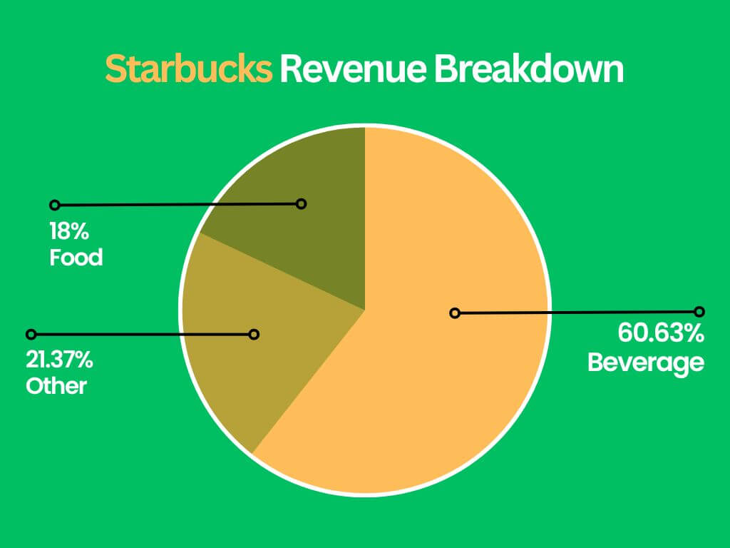 스타벅스-수익원