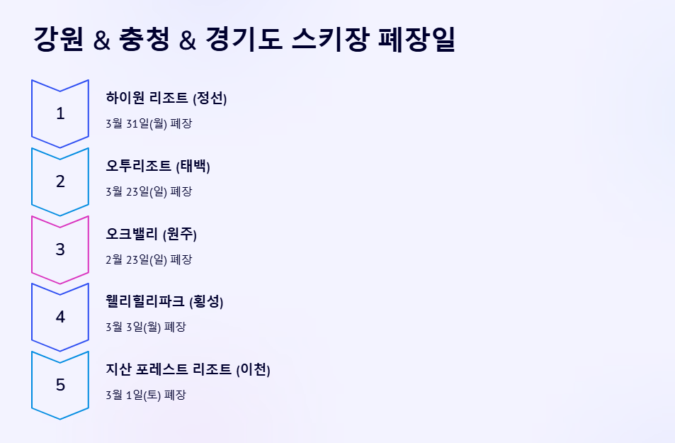 2025 전국 스키장 폐장일 강원 충청 경기도