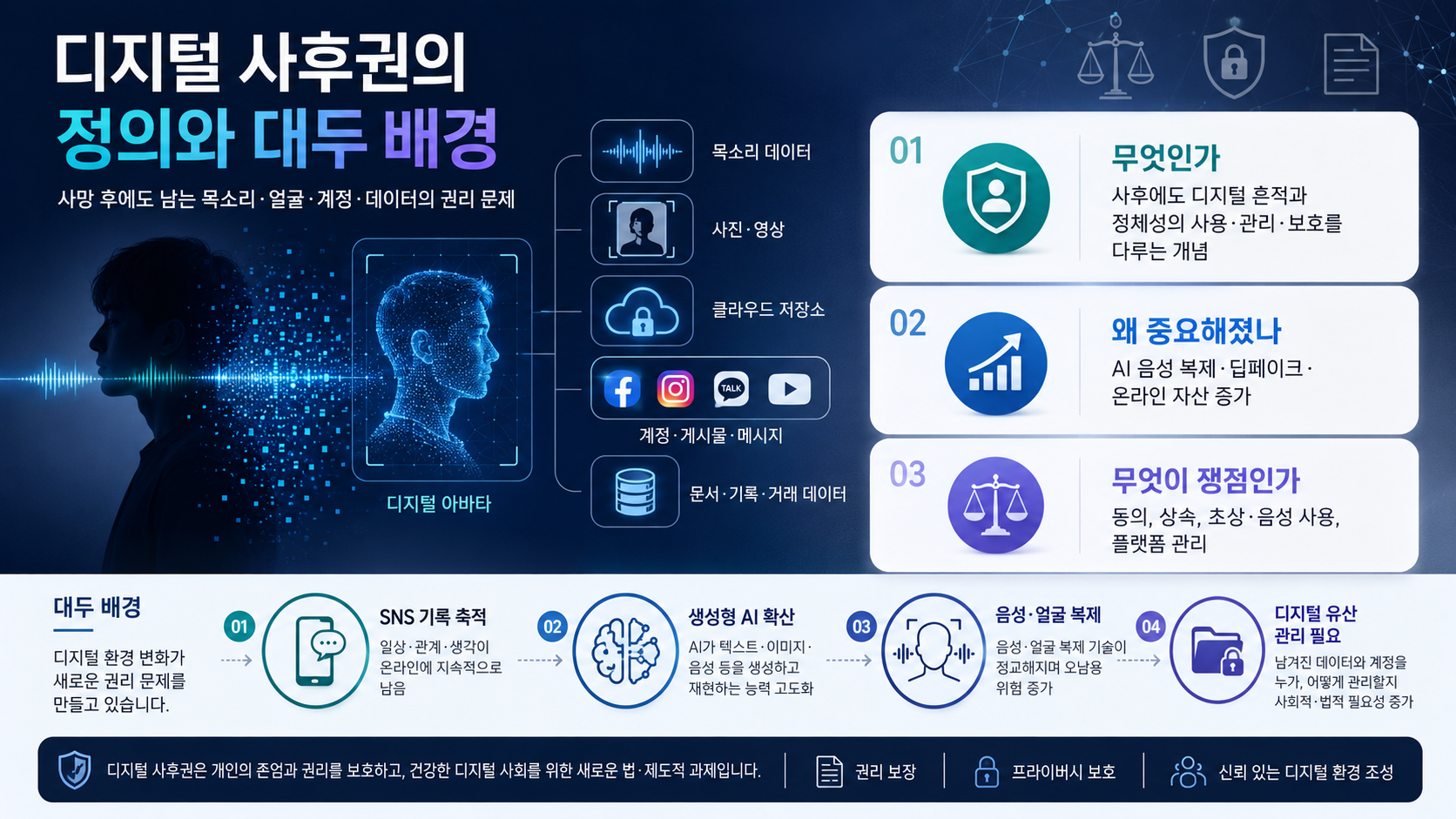 디지털-사후권-정의와-대두-배경-디지털-아바타-데이터-인포그래픽