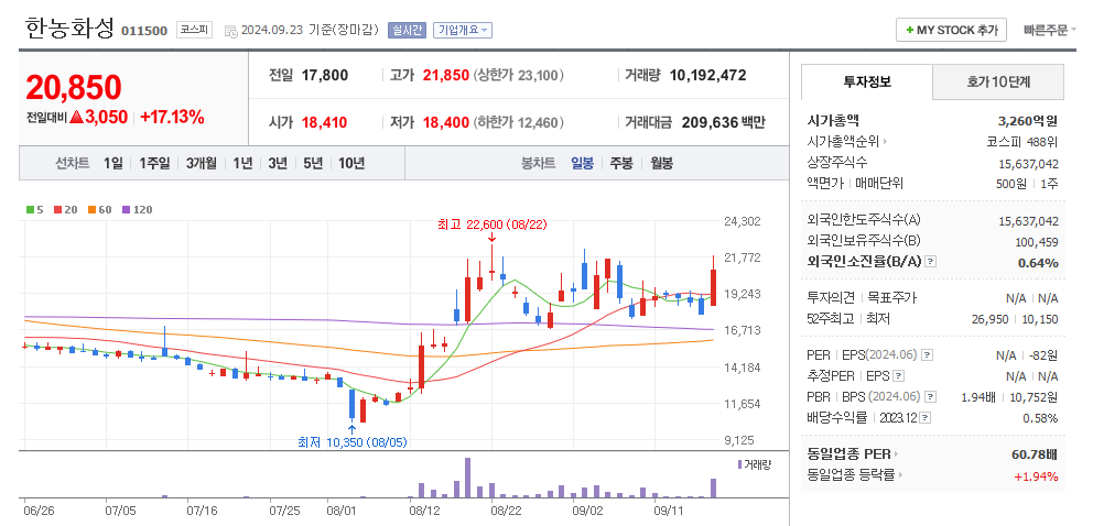 한농화성 일봉차트