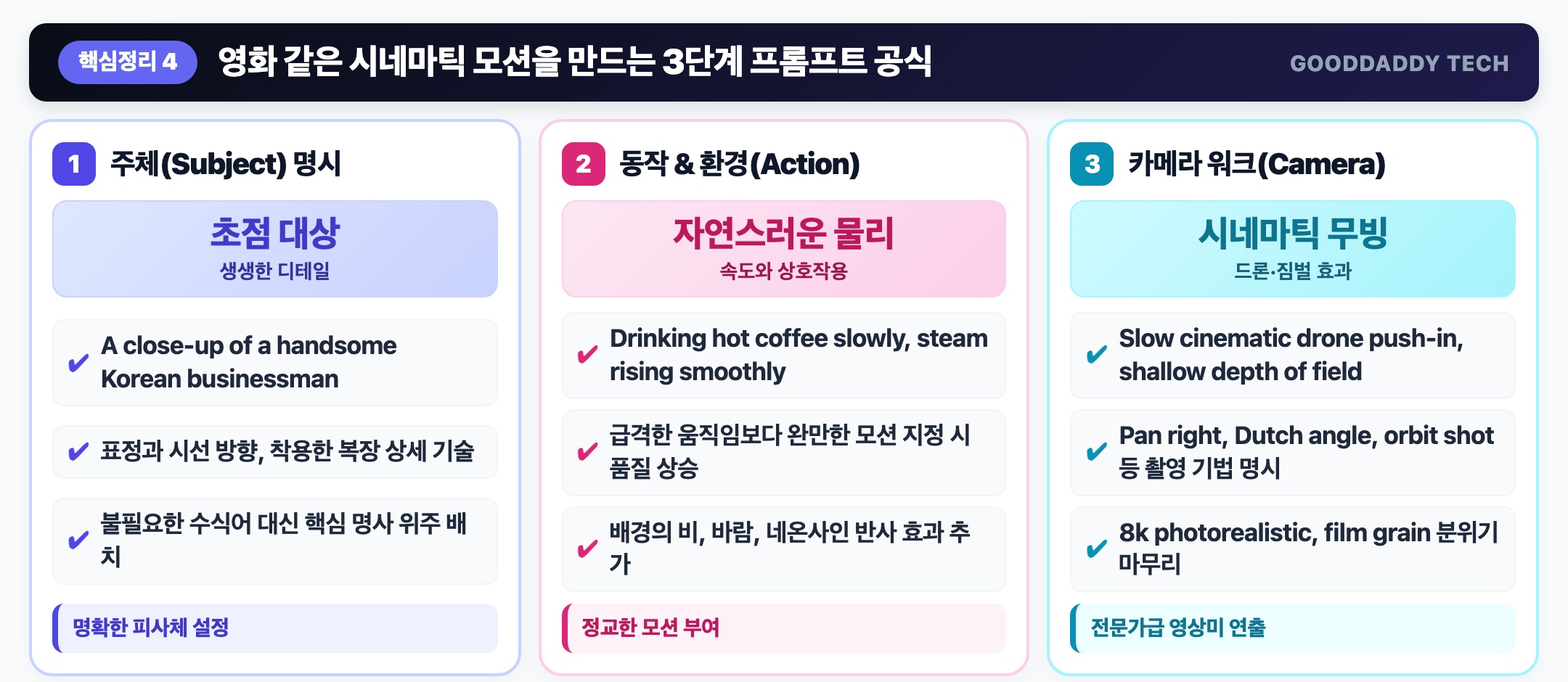 시네마틱 영상 모션 프롬프트 3단계 템플릿 인포그래픽