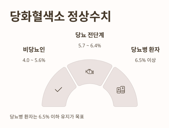 당화혈색소 정상수치