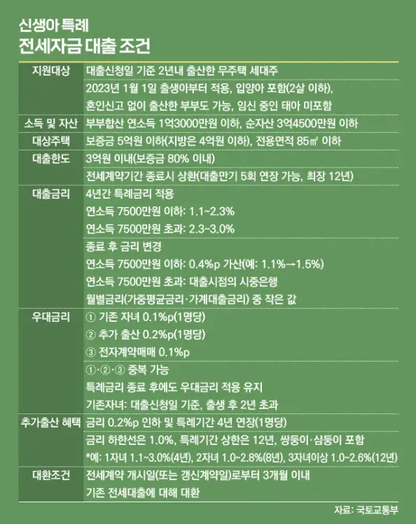 신생아 특례 대출