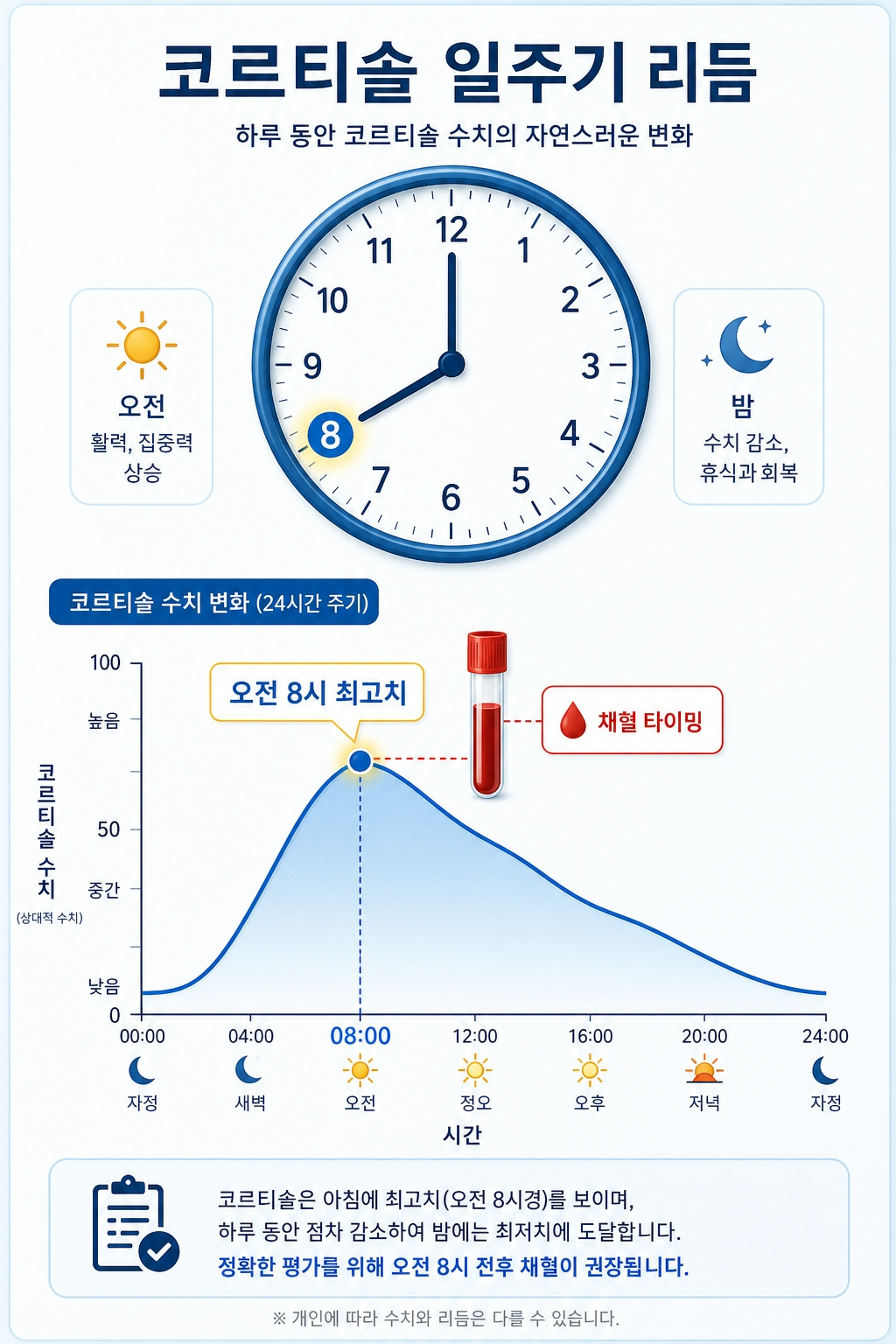 코르티솔 혈액검사 시간 오전 8시 기준