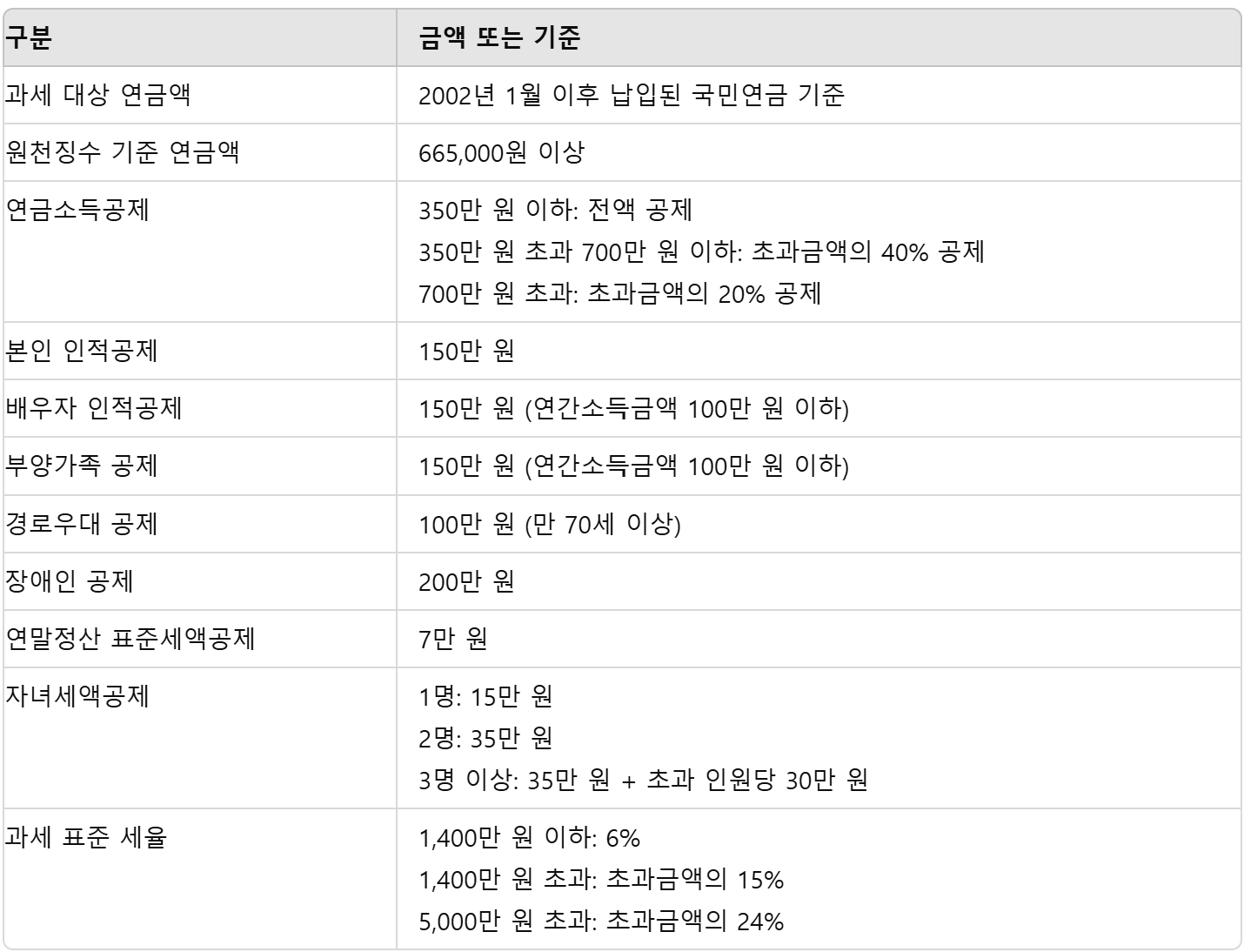 노령연금 과세 기준 표