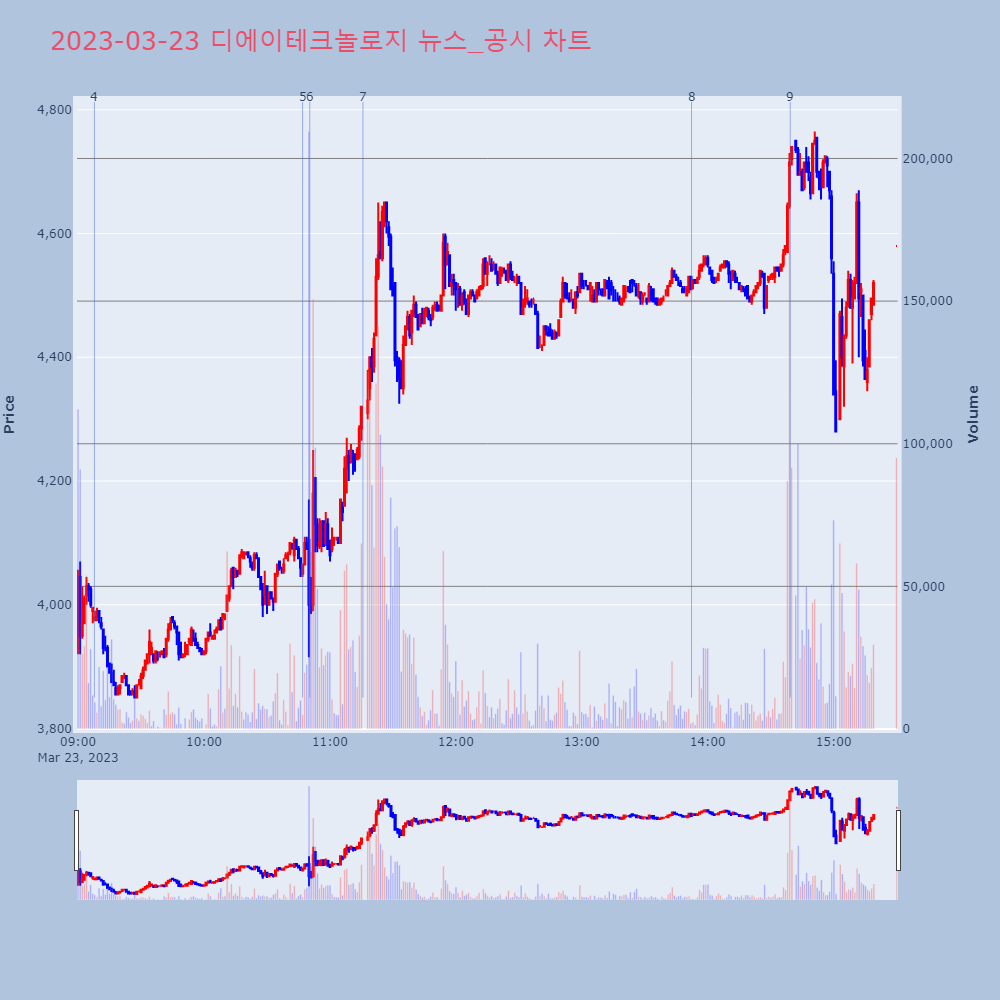 디에이테크놀로지_뉴스공시차트