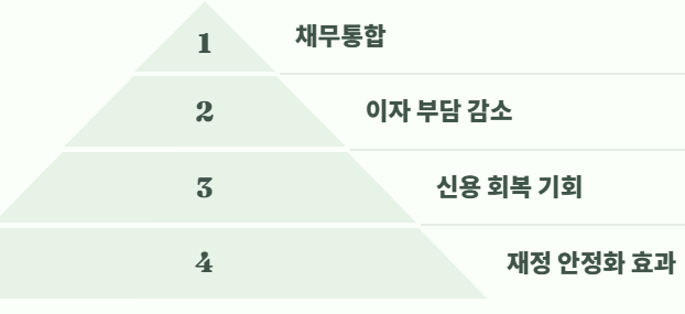 정부지원 채무통합 대환대출 한방 정리 12