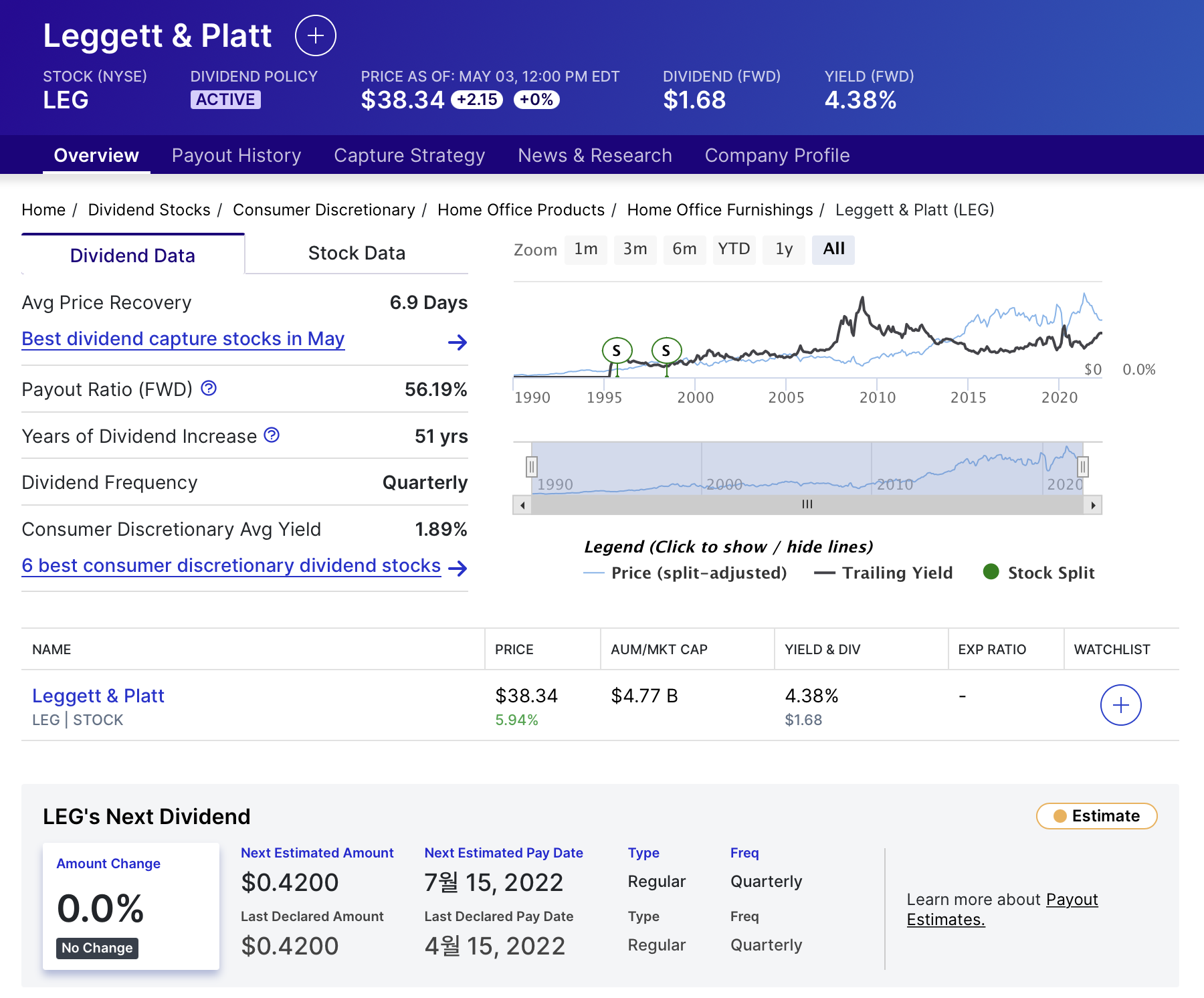 레짓 앤 플랫 Leggett & Platt (LEG) dividend history 배당 역사 배당 기록 expected dividend 예상 배당