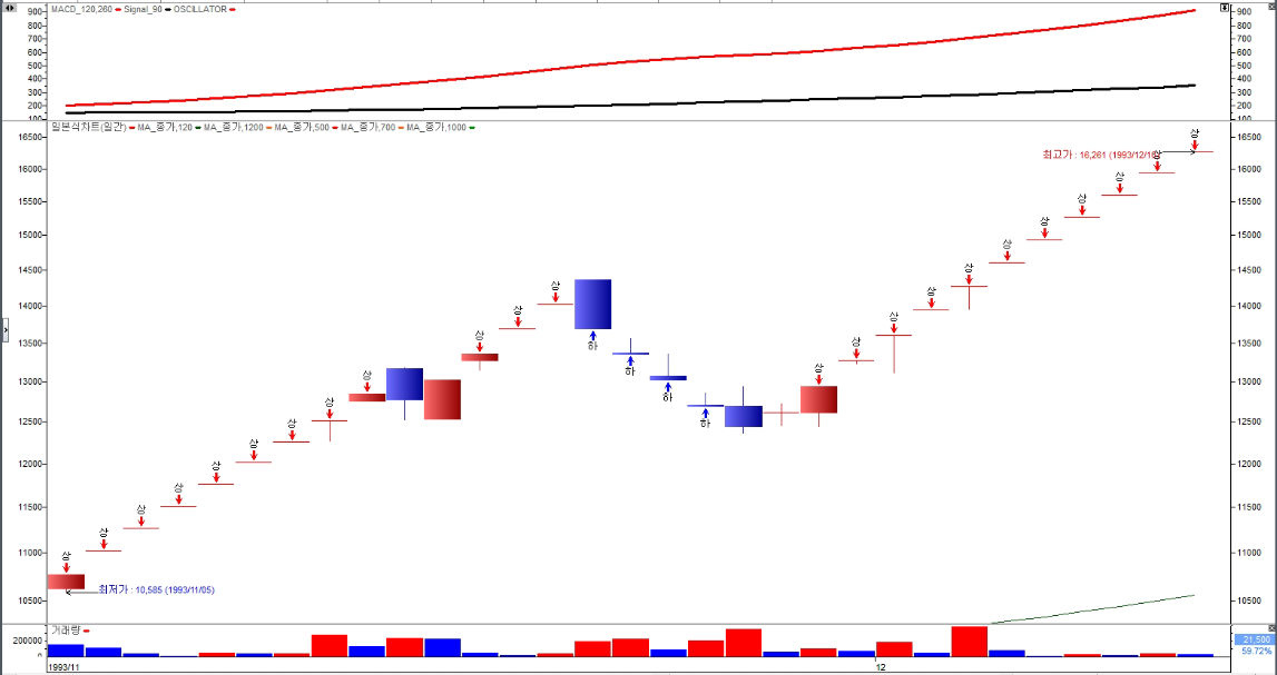 SK텔레콤 1993년 줄상한가