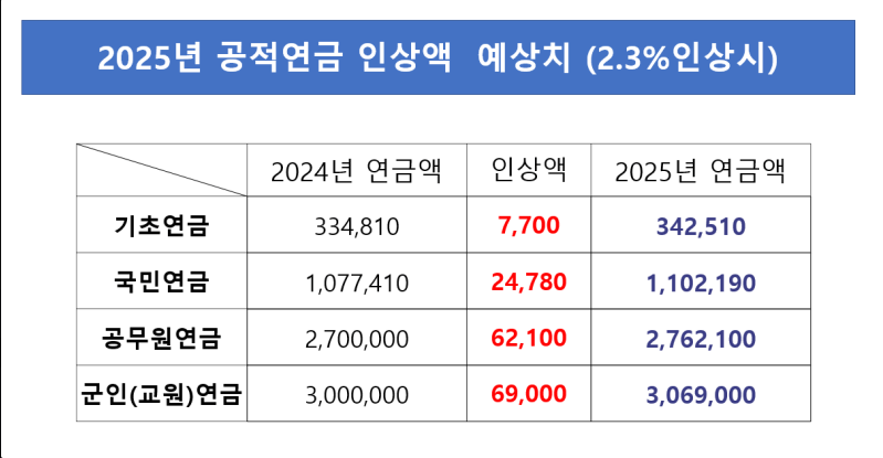 국민연금 예상 수령액 계산방법 및 수령액 늘리는법관련사진