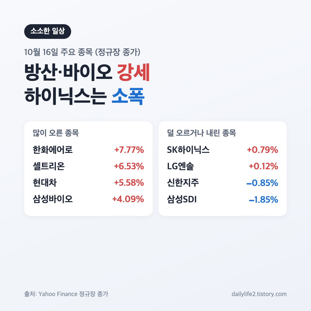 10월 16일 코스피 주요 종목 등락률, 한화에어로스페이스·셀트리온 강세 카드