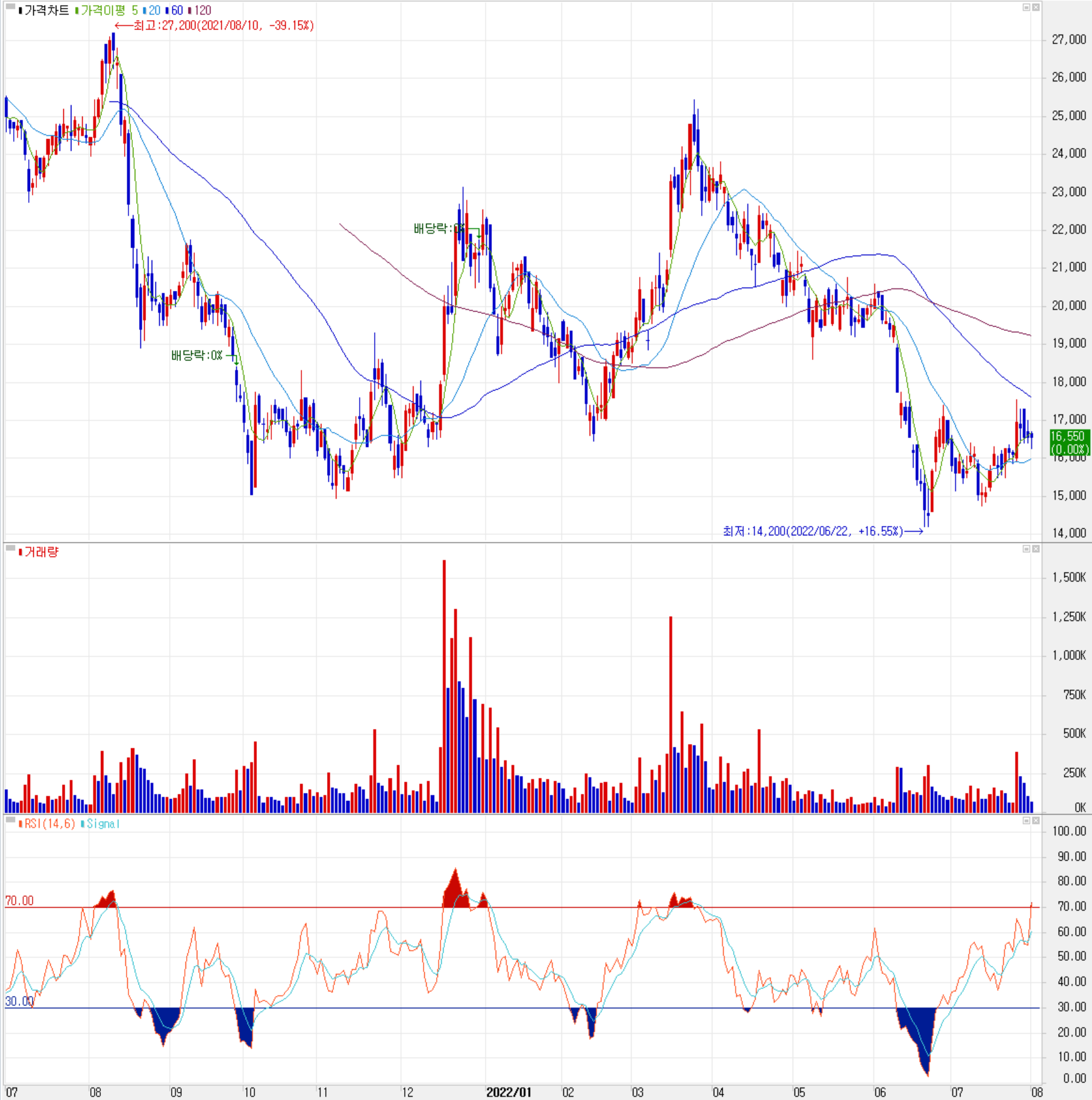 에이피티씨 - 주식 시세 (일봉: 2021.07 ~ 2022.08)