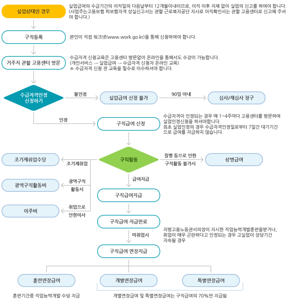 실업급여 지급절차 순서