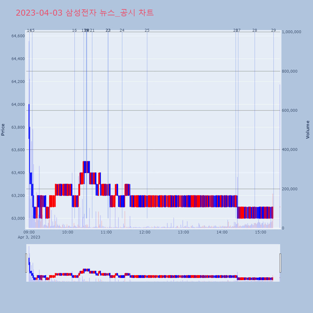 삼성전자_뉴스공시차트