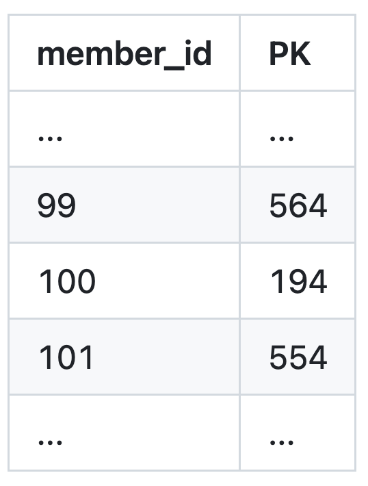 (member_id) index 데이터 샘플