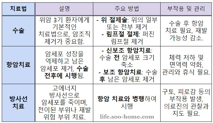 위암 3기 치료법
