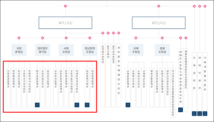국무조정실-조직도