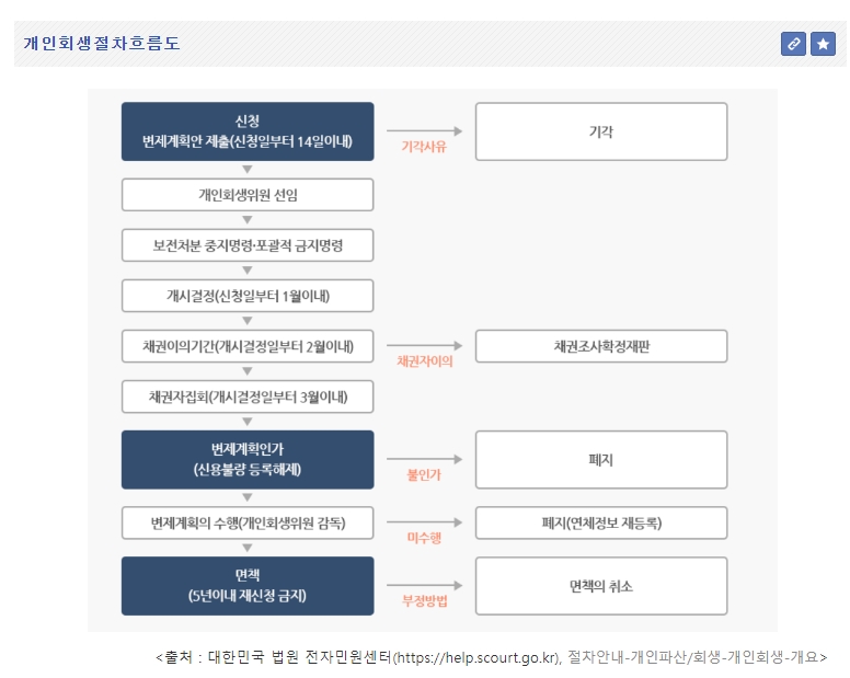 개인회생 절차를 설명하는 흐름도